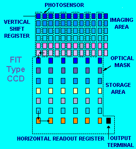FIT Type CCD